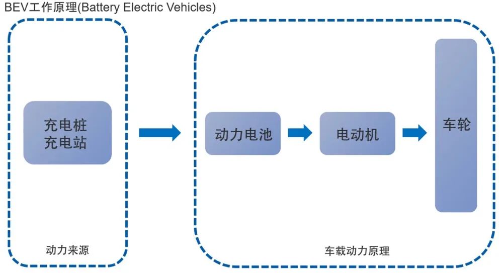 M6米乐APP新能源汽车燃料类型汽车新能源新能源汽车四大类新能源汽车目前传统意义