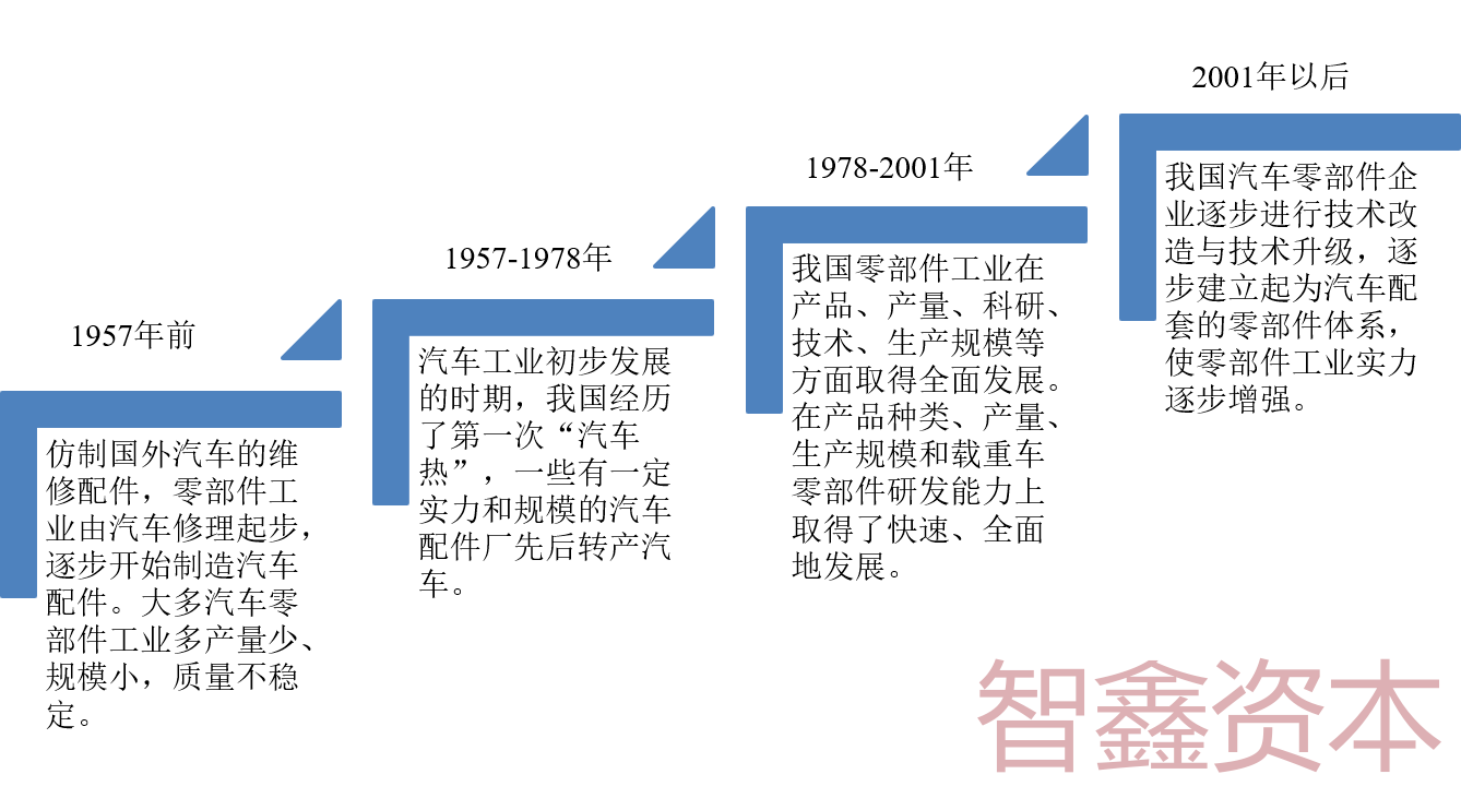 m6米乐官网app登录汽车零部件分类大类汽车配件汽车零部件行业介绍汽车零部件行业