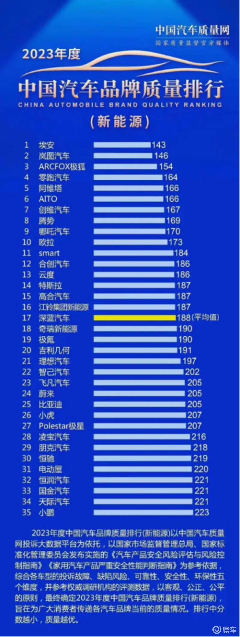 M6米乐APP汽车新能源江铃集团新能源汽车质量排行公布江铃集团新能源凸显硬实力