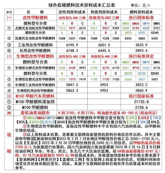 M6米乐APP汽车零部件行业汽车新能源免费新能源燃料配方绿色低碳液体燃料技术汇总