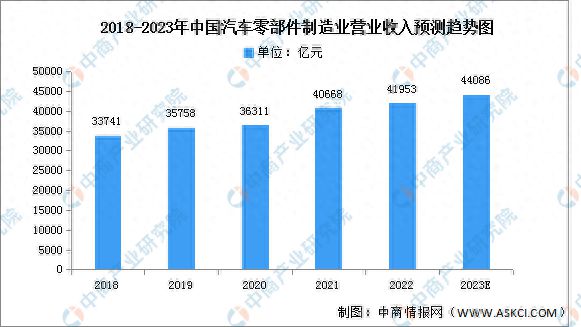 米乐M6官方入口2023年中国汽车零部件市场现状及发展前景预测分析