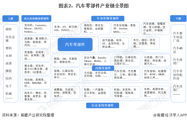 米乐M6官方入口2021年中国汽车零部件行业分析