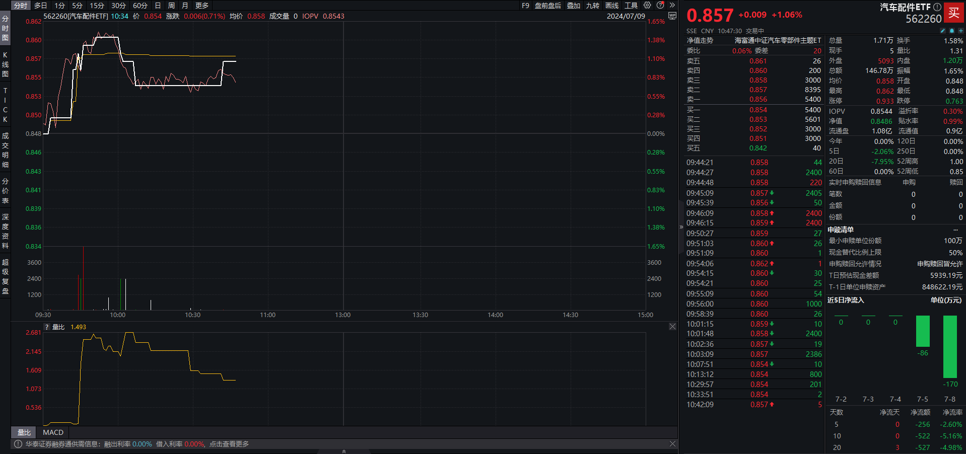 M6米乐APP北京自动驾驶迎来立法汽车配件ETF（562260）拉升涨超1%东箭