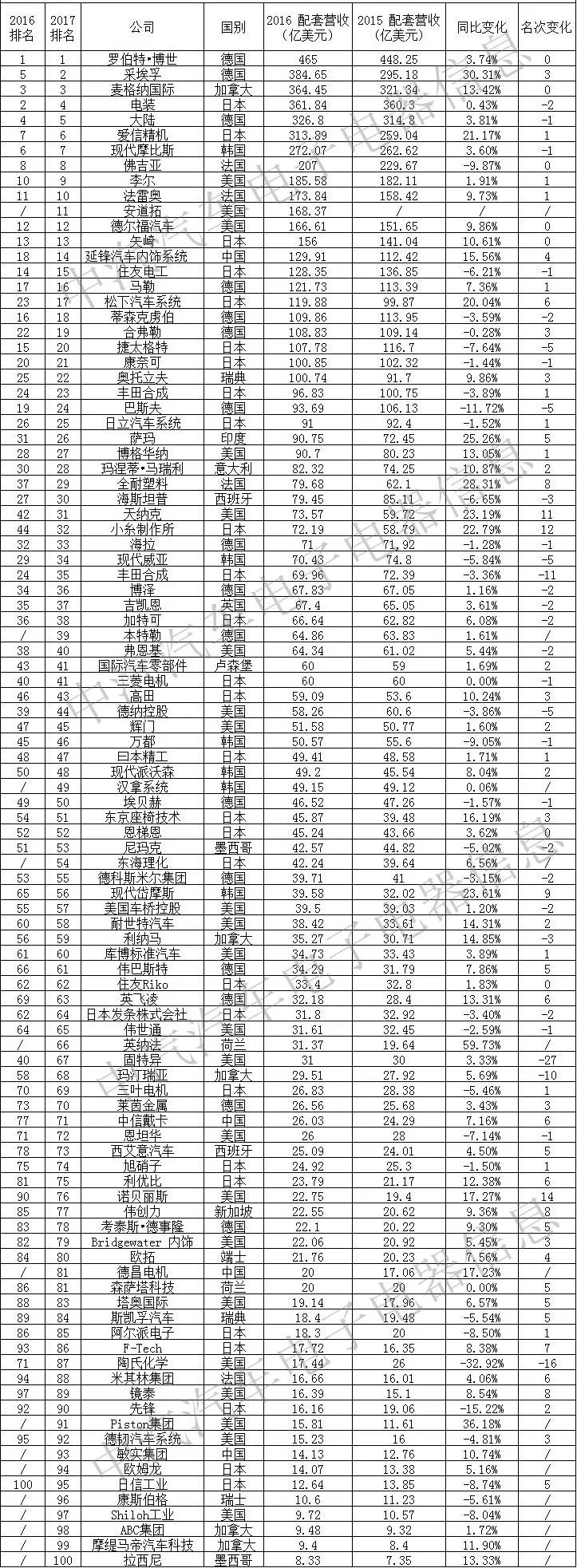 米乐M6官方入口，新鲜出炉的《2017年全球汽车零部件供应商百强榜