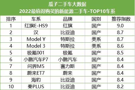 米乐M6官方入口，瓜子二手车全网独家首发：2022年最值得购买的TOP10新能源