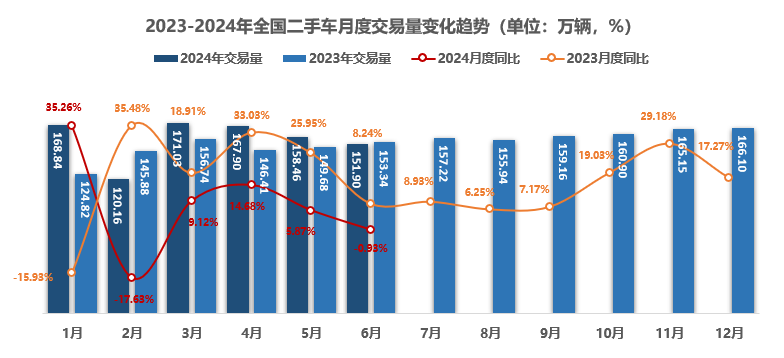 米乐m6官方网站，2024年上半年全国二手车交易93829万辆同比增长701%